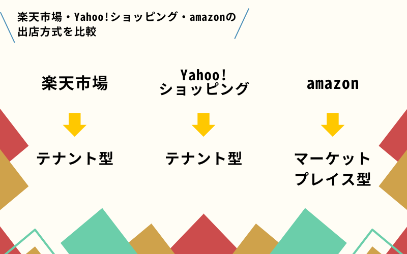 楽天市場 ヤフーショッピング amazon 比較